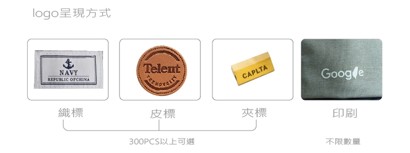 logo客製化加工方式說明圖,展示織標、皮標、夾標與印刷四種呈現選項,其中織標、皮標、夾標需300件以上,印刷方式不限數量。